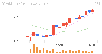 タイガースポリマー(4231)の日足チャート