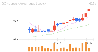 ライオン事務器(423A)の日足チャート