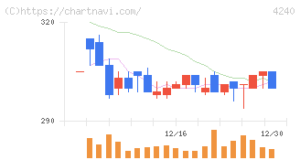 クラスターテクノロジー(4240)の日足チャート
