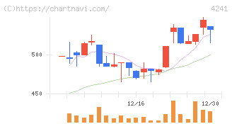 アテクト(4241)の日足チャート