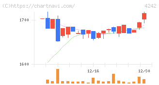 タカギセイコー(4242)の日足チャート