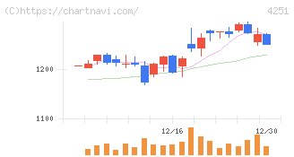 恵和(4251)の日足チャート