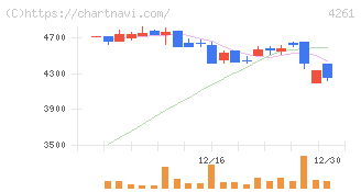 アジアクエスト(4261)の日足チャート