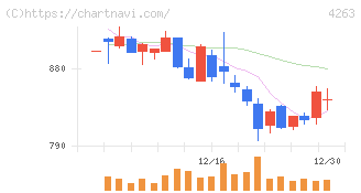 サスメド(4263)の日足チャート