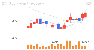 セキュア(4264)の日足チャート