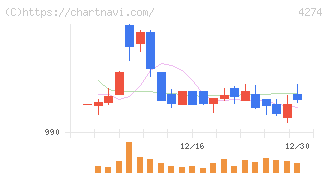 細谷火工(4274)の日足チャート