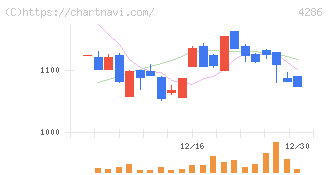 ＣＬホールディングス(4286)の日足チャート