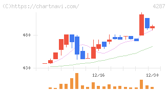 ジャストプランニング(4287)の日足チャート