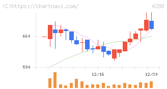 アズジェント(4288)の日足チャート
