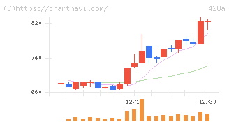 サイプレス・ホールディングス(428A)の日足チャート