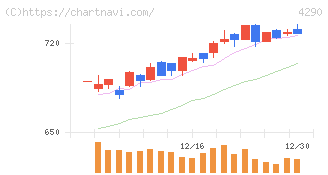 プレステージ・インターナショナル(4290)の日足チャート