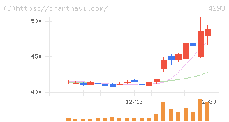 セプテーニ・ホールディングス(4293)の日足チャート