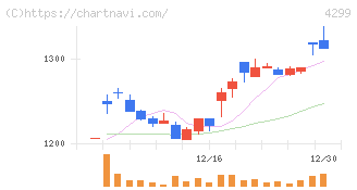 ハイマックス(4299)の日足チャート