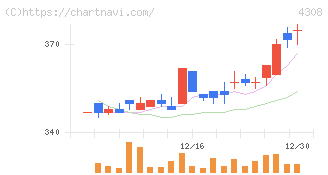 Ｊストリーム(4308)の日足チャート