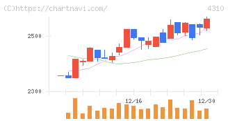 ドリームインキュベータ(4310)の日足チャート