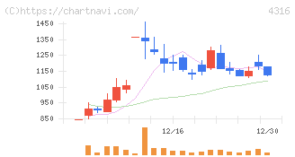 ビーマップ(4316)の日足チャート