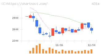 ユーソナー(431A)の日足チャート