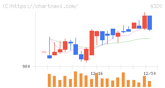 ＣＥホールディングス(4320)の日足チャート