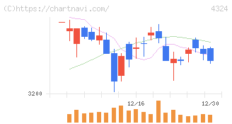 電通グループ(4324)の日足チャート