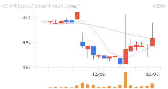 ユークス(4334)の日足チャート