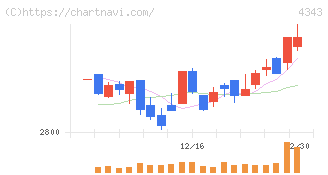 イオンファンタジー(4343)の日足チャート