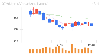 ソースネクスト(4344)の日足チャート
