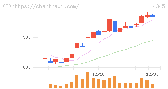 シーティーエス(4345)の日足チャート