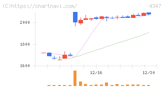 ブロードメディア(4347)の日足チャート