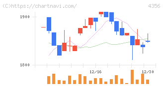 応用技術(4356)の日足チャート