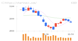 トリケミカル研究所(4369)の日足チャート