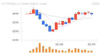 サイバーソリューションズ(436A)の日足チャート