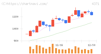 コアコンセプト・テクノロジー(4371)の日足チャート