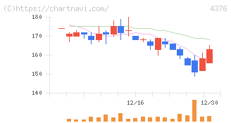 くふうカンパニーホールディングス(4376)の日足チャート