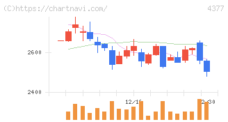 ワンキャリア(4377)の日足チャート