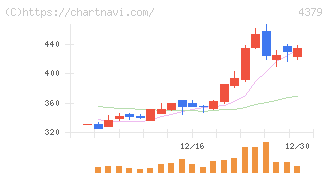 Ｐｈｏｔｏｓｙｎｔｈ(4379)の日足チャート