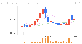 Ｍマート(4380)の日足チャート