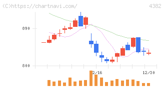 ＨＥＲＯＺ(4382)の日足チャート