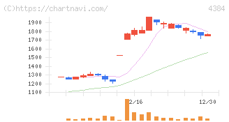 ラクスル(4384)の日足チャート