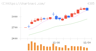 メルカリ(4385)の日足チャート