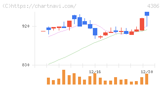 ＳＩＧグループ(4386)の日足チャート