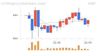 ＺＵＵ(4387)の日足チャート