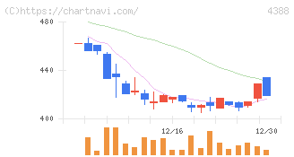 エーアイ(4388)の日足チャート