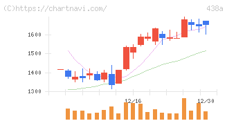 インフキュリオン(438A)の日足チャート
