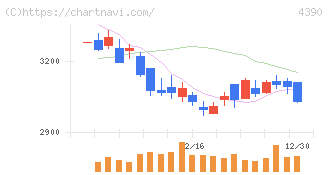 アイ・ピー・エス(4390)の日足チャート