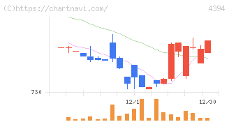 エクスモーション(4394)の日足チャート