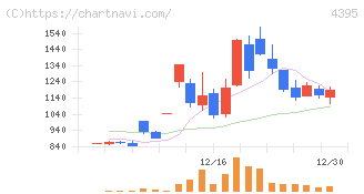 アクリート(4395)の日足チャート