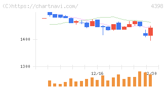 ブロードバンドセキュリティ(4398)の日足チャート