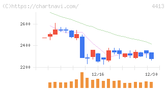 ボードルア(4413)の日足チャート