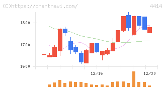 フレクト(4414)の日足チャート