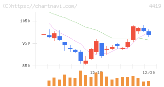 Ｆｉｎａｔｅｘｔホールディングス(4419)の日足チャート